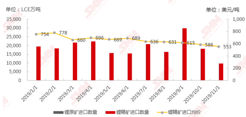 2019年1-11月中國鋰礦石進口數據 2019年1-11月中國鋰礦石進口數據