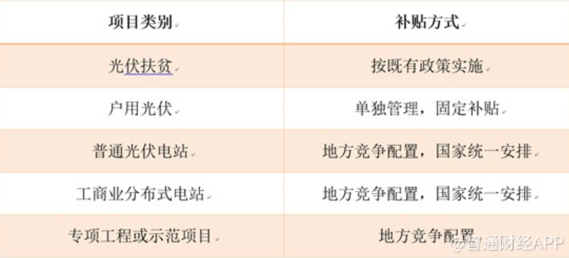 國家補貼的新建光伏發電項目