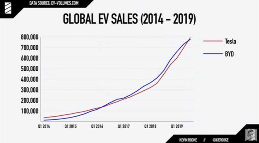 特斯拉反超再成全球電動車銷售冠軍 我們該思考些什么？