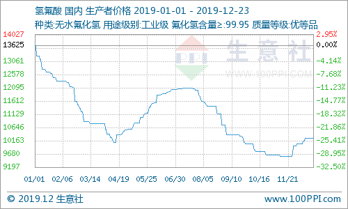 2019年氫氟酸市場(chǎng)價(jià)格“跳水” 出口管制見成效日本8月對(duì)韓氟化氫出口為零