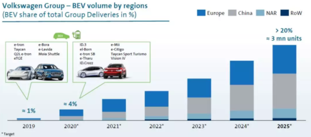 大眾集團(tuán)2025年發(fā)展規(guī)劃