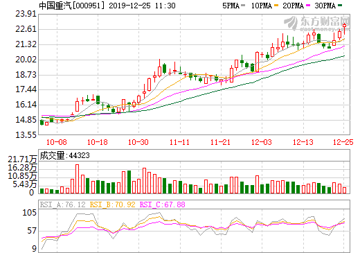 中國重汽 中國重汽