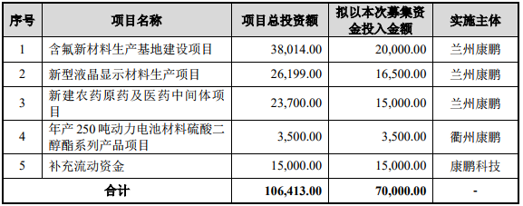 募集資金運用（單位：萬元）