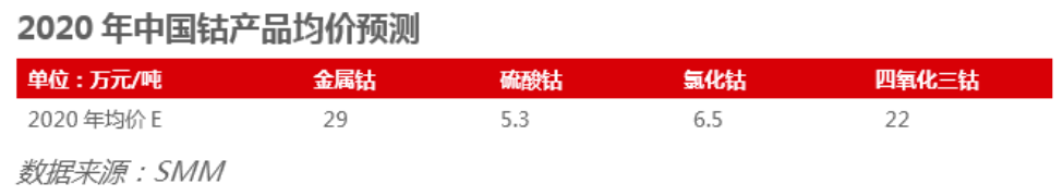 2019年鈷價回顧與2020年價格預測
