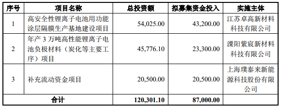 募集資金使用計劃（單位：萬元）