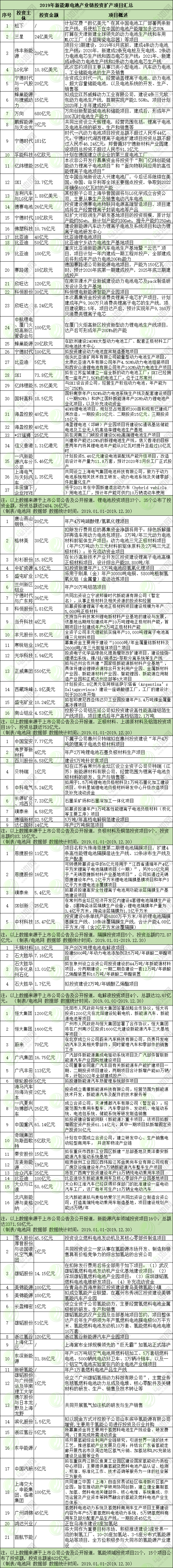 2019年新能源電池產業(yè)鏈投資擴產項目匯總 2019年新能源電池產業(yè)鏈投資擴產項目匯總