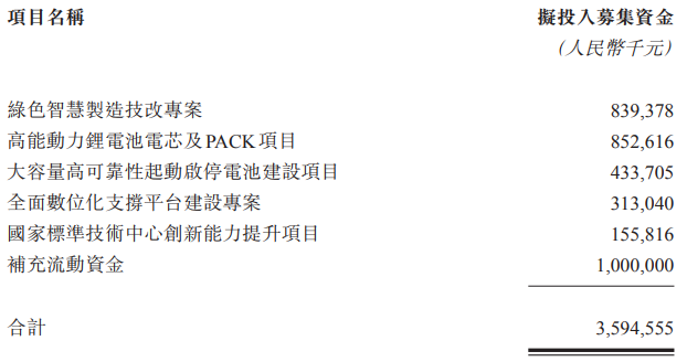 天能電池科創板上市申請獲受理 擬募集36億加碼動力電池等項目
