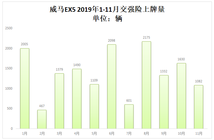 造車新勢力前11個月累計上牌56587輛 蔚來年度奪冠在望