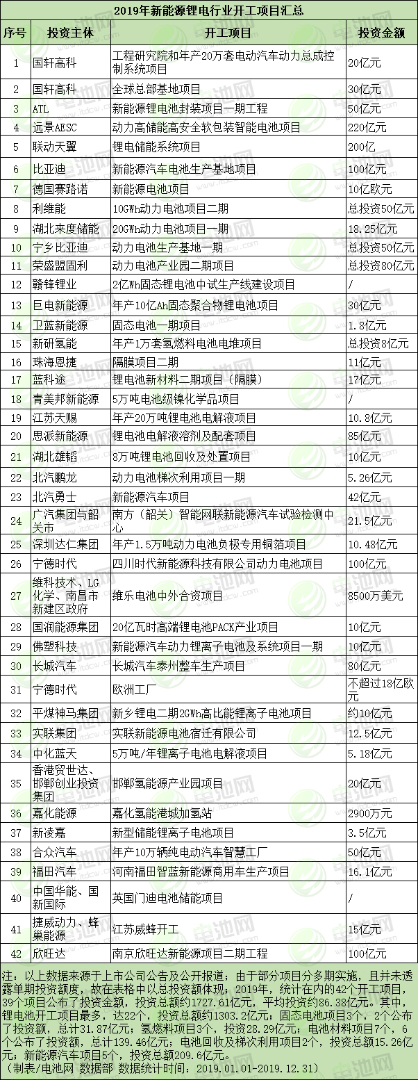 2019年新能源電池產(chǎn)業(yè)開(kāi)工投產(chǎn)項(xiàng)目放緩 多處項(xiàng)目停擺