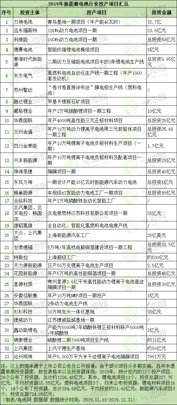 2019年新能源電池產(chǎn)業(yè)開(kāi)工投產(chǎn)項(xiàng)目放緩 多處項(xiàng)目停擺