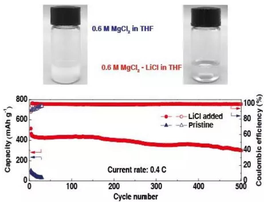 AFM: 氯化鋰添加劑助力鎂負極/電解液界面的活化及鎂硫電池循環壽命的延長