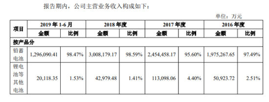 300億鉛酸龍頭沖科創(chuàng)板 天能股份IPO前收縮鋰電業(yè)務(wù)