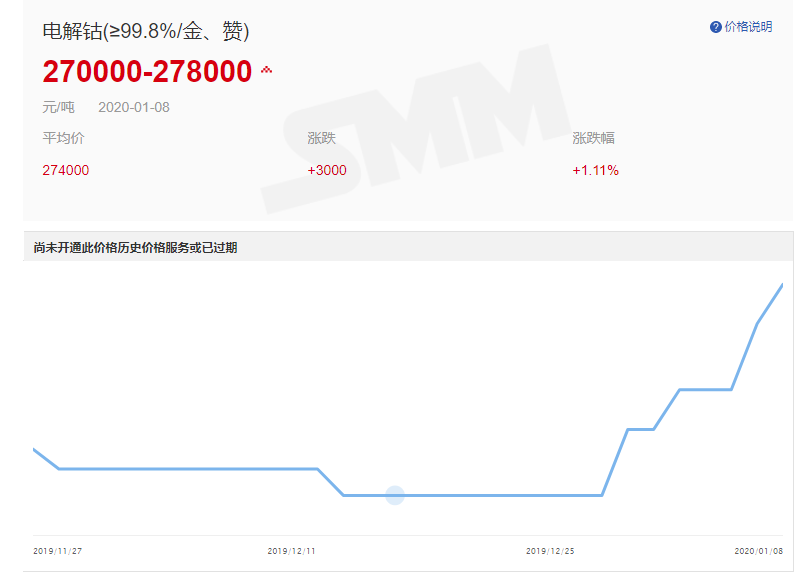 供給下滑疊加特斯拉需求刺激！鈷價已反應(yīng) A股有礦嗎？