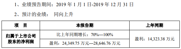 藍曉科技預計2019年凈利2.43億元-2.86億元 同比增長70%-100%