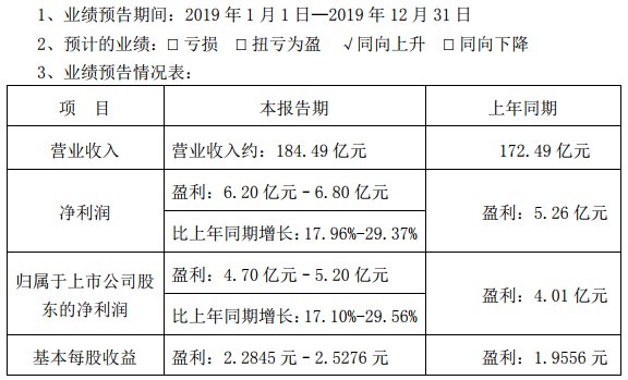 德賽電池預計2019年營收約184.49億元 盈利預計超4.7億元