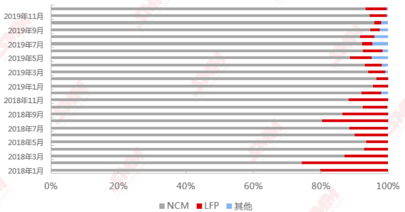 三元電池與磷酸鐵鋰電池在乘用車中的應用比例 三元電池與磷酸鐵鋰電池在乘用車中的應用比例