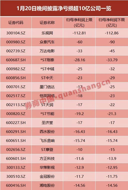 60億商譽引爆 眾泰汽車虧損額超市值！23家虧損超1100億