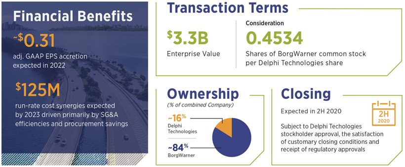 博格華納欲33億美元收購德爾福科技 拓展電動車與混動車業務