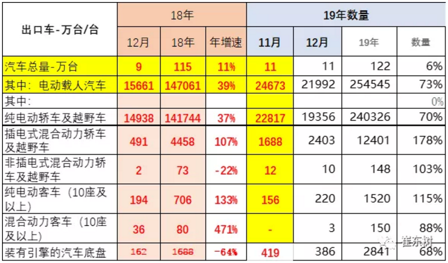 2019年我國進(jìn)口新能源車15.8萬臺 出口25.4萬臺 2019年我國進(jìn)口新能源車15.8萬臺 出口25.4萬臺