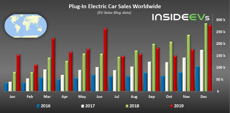 圖1：2016年到2019年之間全球插電式混合動力汽車（包括純電動汽車）銷量