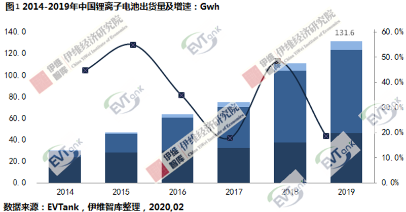 EVTank:去年中國鋰電池出貨131.6Gwh 產值1556.9億元 EVTank:去年中國鋰電池出貨131.6Gwh 產值1556.9億元