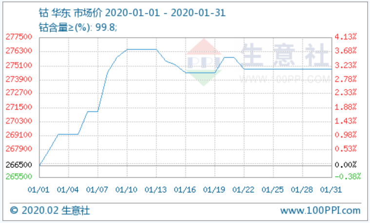 國際市場鈷價飛漲 國內鈷價上漲動力十足 國際市場鈷價飛漲 國內鈷價上漲動力十足