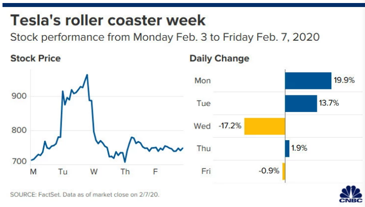 特斯拉股價(jià)過去幾天大起大落