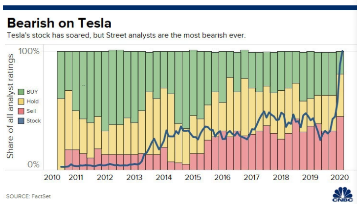 盡管特斯拉股價(jià)最近飆升，但分析師卻給出“最熊”預(yù)測