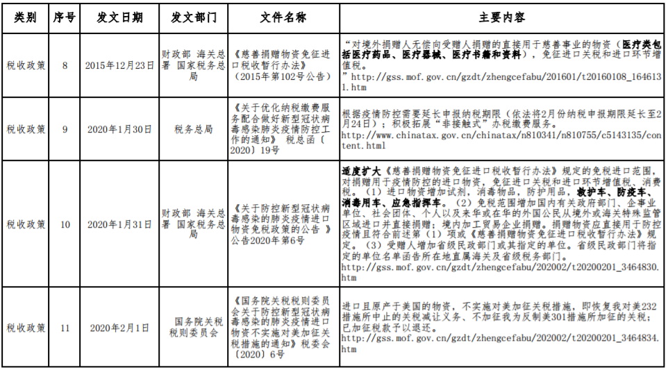 應對新型冠狀病毒感染肺炎疫情相關財稅金融政策