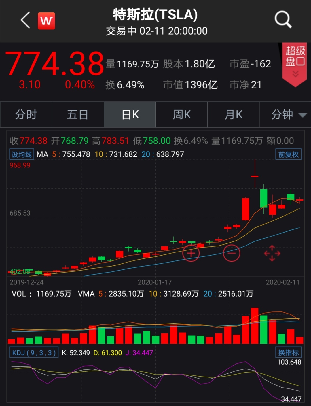 細數(shù)特斯拉開年“心跳”行情 估值過高？后市如何走？