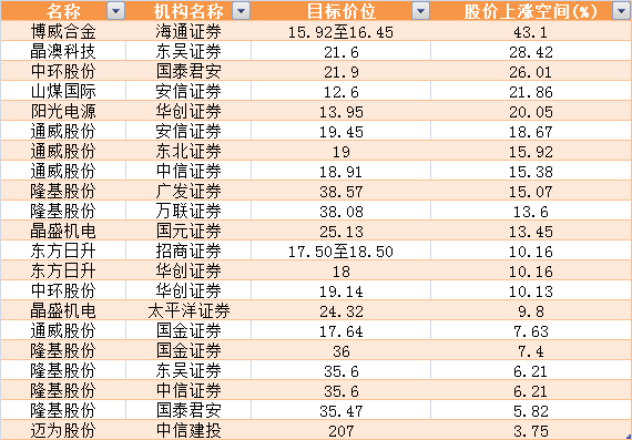 光伏板塊井噴,終極搶裝潮到了!更有第五次技術(shù)革命,搶籌股名單 光伏板塊井噴,終極搶裝潮到了!更有第五次技術(shù)革命,搶籌股名單
