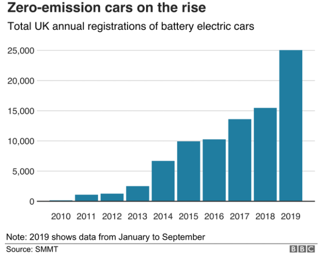 英國(guó)電動(dòng)汽車(chē)逐年注冊(cè)量 數(shù)據(jù)來(lái)源:SMMT 英國(guó)電動(dòng)汽車(chē)逐年注冊(cè)量 數(shù)據(jù)來(lái)源:SMMT