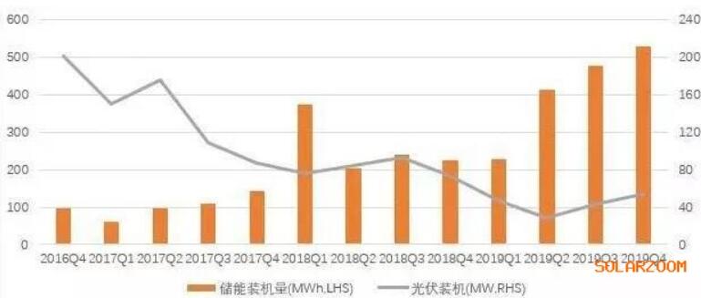 特斯拉2016-2019年度光伏與儲(chǔ)能裝機(jī)量