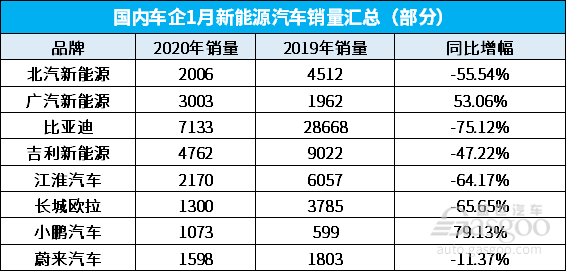 國內(nèi)部分車企1月新能源銷量一覽 過半下滑超50%