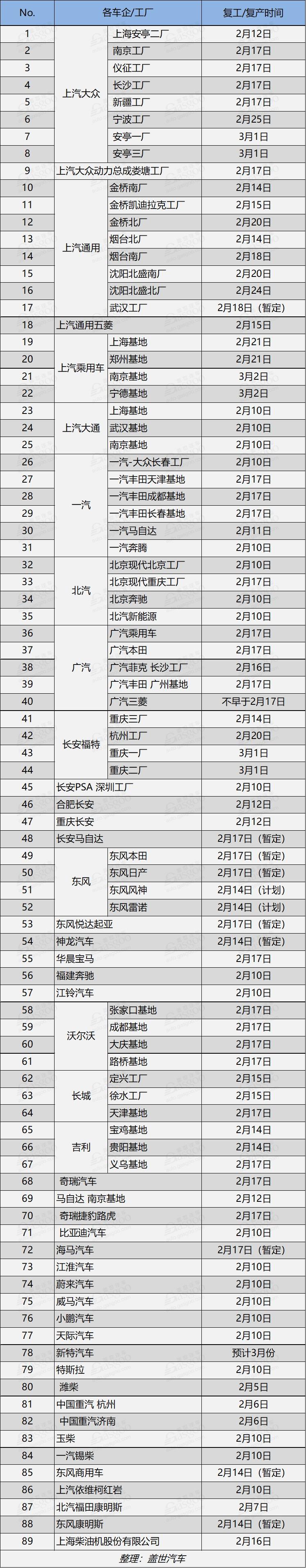 復工復產(chǎn)正當時 車企損失知多少