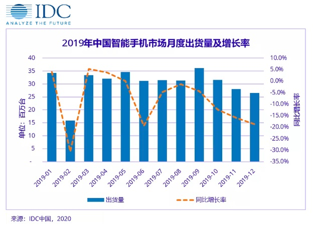 圖為IDC發布的2019年中國手機市場數據統計報告