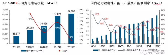動力電池行業(yè)回顧