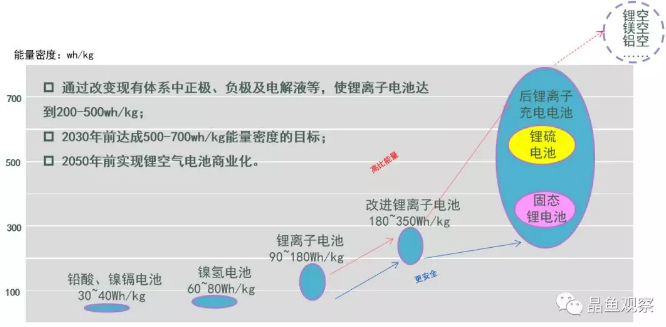 動力電池技術(shù)趨勢：鋰電池、固態(tài)電池or燃料電池