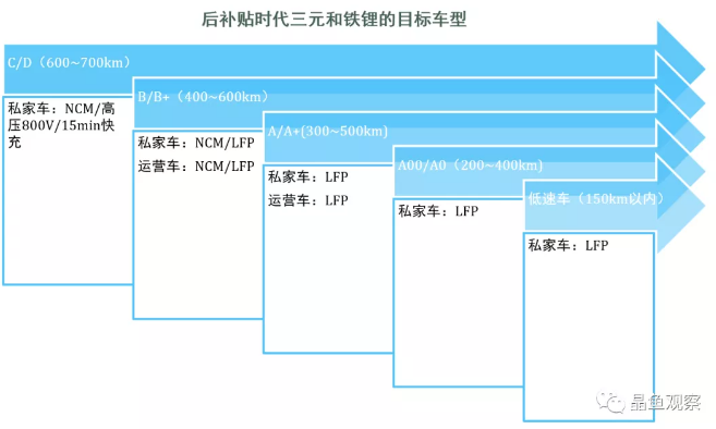 后補貼時代目標(biāo)車型