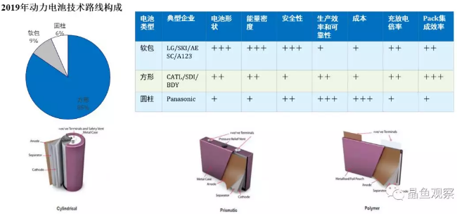 電池技術(shù)路線