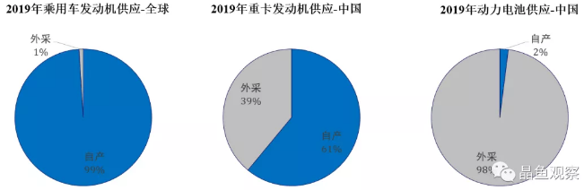 電池供給：獨立電池企業(yè)供應or整車廠自產