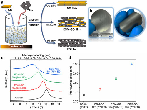 圖1. 片層間距可調節的復合石墨烯薄膜的制備過程 圖1. 片層間距可調節的復合石墨烯薄膜的制備過程