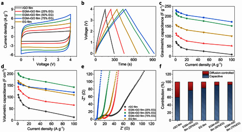 圖3. 片層間距可調節的復合石墨烯薄膜的電化學表征 圖3. 片層間距可調節的復合石墨烯薄膜的電化學表征