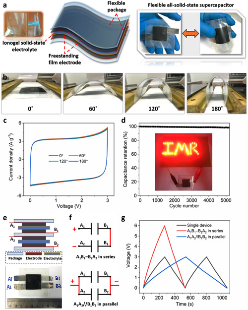 圖5. 制作全固態電化學電容器及其智能設計 圖5. 制作全固態電化學電容器及其智能設計
