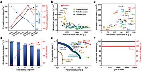 圖4. 電化學電容器性能 圖4. 電化學電容器性能