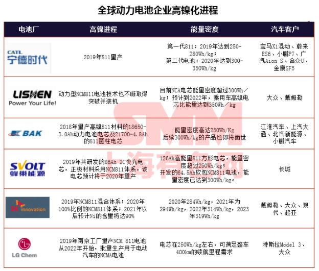 疫情下聚焦磷酸鐵鋰成焦點 高鎳加速下中國鈷鋰供需情況如何？