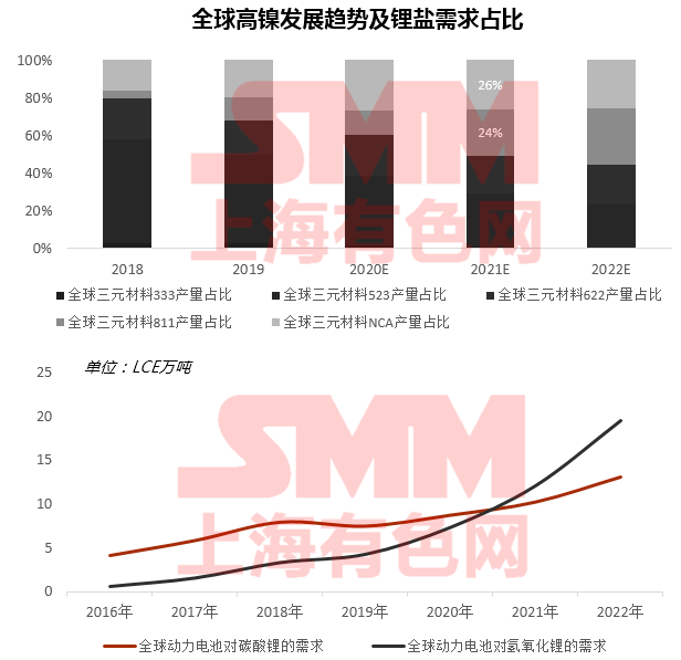 疫情下聚焦磷酸鐵鋰成焦點 高鎳加速下中國鈷鋰供需情況如何？