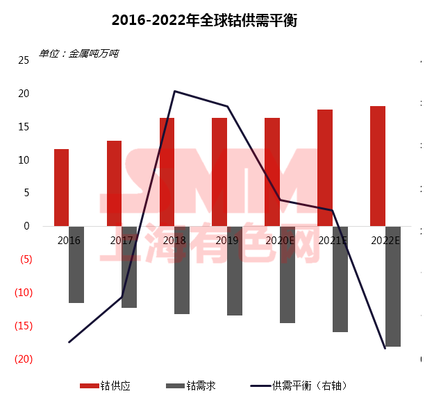 疫情下聚焦磷酸鐵鋰成焦點 高鎳加速下中國鈷鋰供需情況如何? 疫情下聚焦磷酸鐵鋰成焦點 高鎳加速下中國鈷鋰供需情況如何?