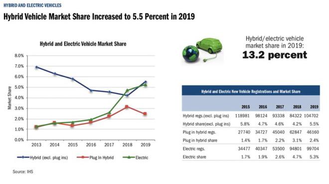 特斯拉2019年Model 3加州銷量超其他電動車總和兩倍 特斯拉2019年Model 3加州銷量超其他電動車總和兩倍