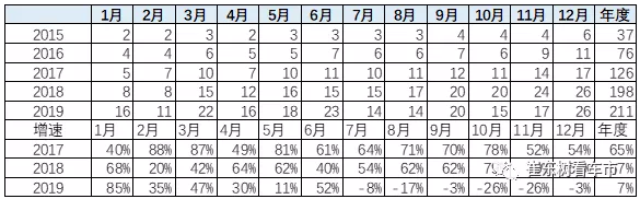 2019年的新能源車銷量211萬臺,同比增長7%較強。 2019年的新能源車銷量211萬臺,同比增長7%較強。